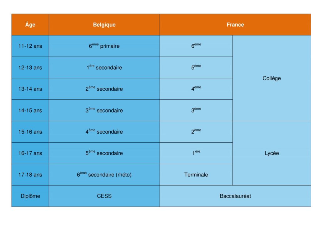 tableau des équivalences